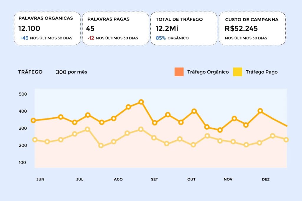 Gráfico comparativo entre estratégias de tráfego orgânico x tráfego pago.