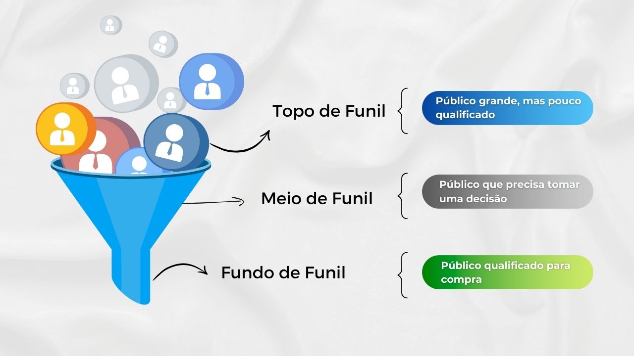 Etapas do funil de vendas no marketing digital ilustradas
