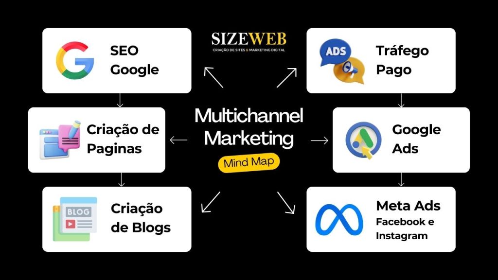 Estratégia combinando tráfego pago e orgânico para maximizar resultados.