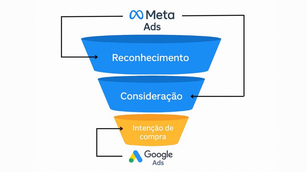 Funil representando Meta Ads é para Reconhecimento e Consideração, já o Google Ads é para Intenção de Compra