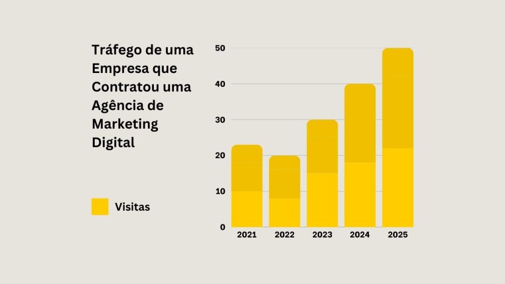Crescimento no marketing digital após contratação de agência