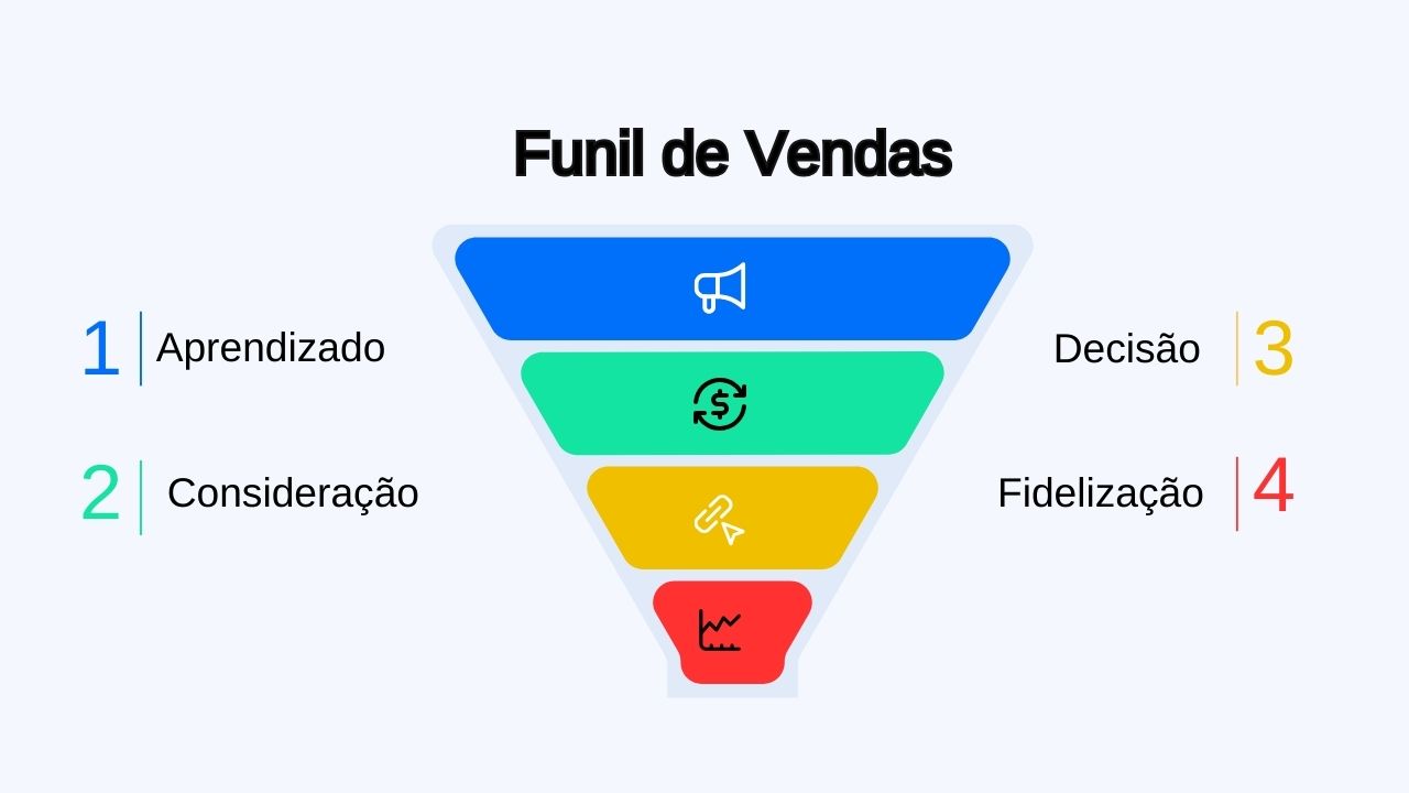 Funil de vendas no marketing digital com etapas ilustradas.