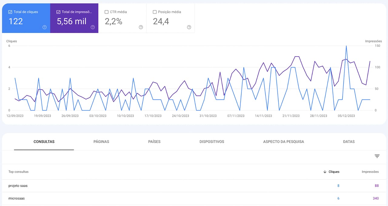 Resultados de SEO realizados por uma agência de marketing digital.
