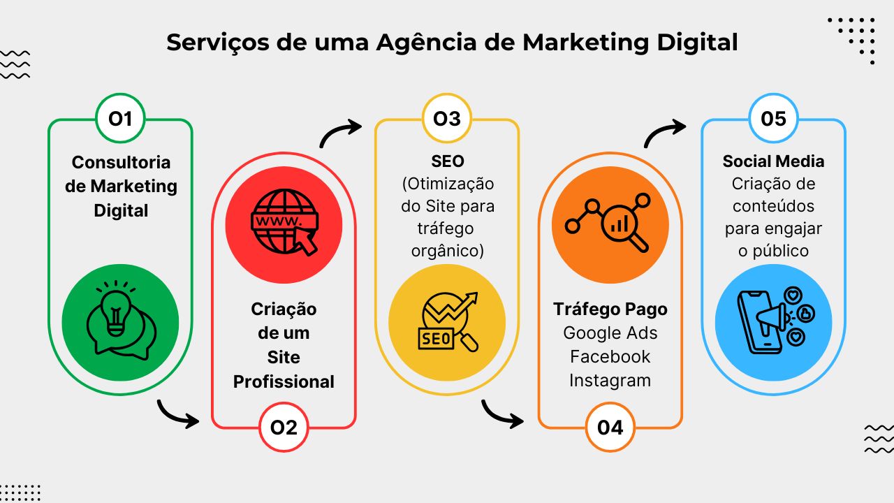 Representação visual dos principais serviços de uma agência de marketing digital. Consultoria de Marketing digital, criação de um site profissional, SEO, tráfego pago e social media.