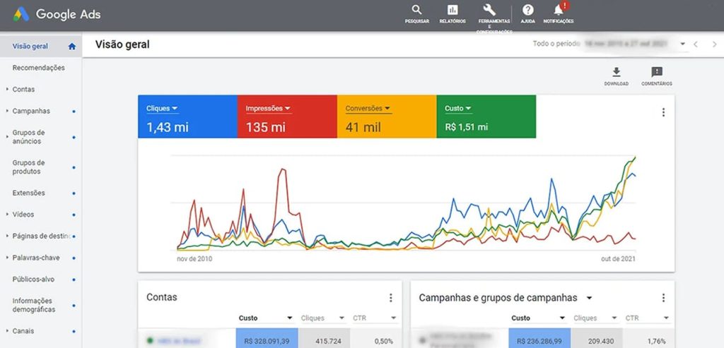 Campanha de Google Ads gerando cliques e conversões